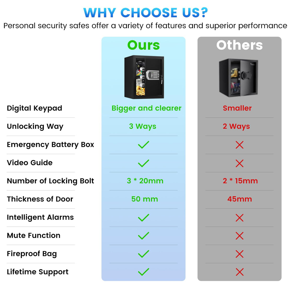 1.8 Cuft Safes for Home, Fireproof Safe Box, Home Safes Fireproof Waterproof with Electronic Keypad, Spare Key, Smart Alert, Security Fire Proof Safe for home documents Money Medicine FOWORE