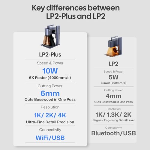 LaserPecker LP2 Plus (Basic) 10W Diode Laser Engraver, 4000mm/s Ultra-Fast Speed 4K Precision Portable Cutting & Engraving Machine for Wood, Leather, Acrylic, Coated Metal and etc. LaserPecker
