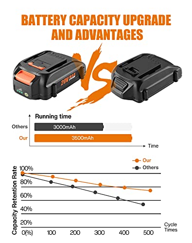 Powilling 2Pack Replacement Battery for WOR 20 Volt Battery Lithium 3.5Ah WA3520 WA3525 WG151s, WG155s, WG251s, WG255s, WG540s, WG545s, WG890, WG891 Powilling