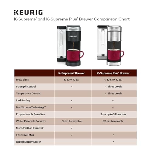 Keurig K-Supreme Single Serve K-Cup Pod Coffee Maker, MultiStream Technology, 4 Brew Sizes, 66oz Dual-Position Removable Reservoir, White Keurig