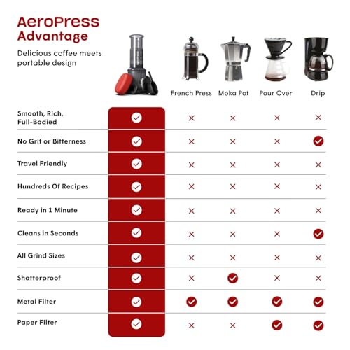 AeroPress Go Travel Coffee Press Kit - 3 in 1 brew method combines French Press, Pourover, Espresso - Full bodied coffee without grit or bitterness - Small portable coffee maker for camping & travel AeroPress