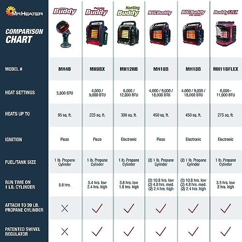 Mr. Heater 18,000 BTU Big Buddy Pro Series Portable Propane Heater Mr. Heater