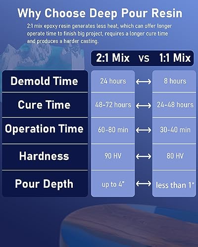 Nicpro 0.75 Gallon Deep Pour Epoxy Resin Kit, 2 to 4 Inch Depth Crystal Clear & High Gloss, Bubble Free Epoxy Resin for Craft River Table,Wood Filler, Bar Top, Coating Casting, Self Level 2:1 Nicpro
