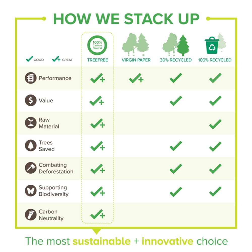 Tree Free Copy Paper, 20 LB, 8.5" x 11", 92 Bright, 100% Tree Free Carbon Neutral Acid Free, Made from Sugarcane Waste Fiber (500/Ream) BAZIC Products