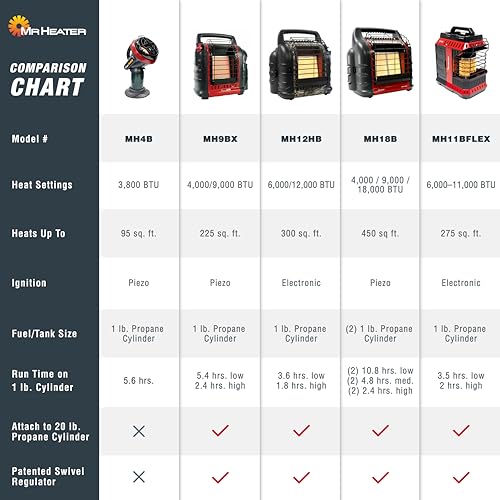 Mr. Heater F215100 MH4B Little Buddy 3800-BTU Indoor Safe Propane Heater, Medium , Black/Red Mr. Heater