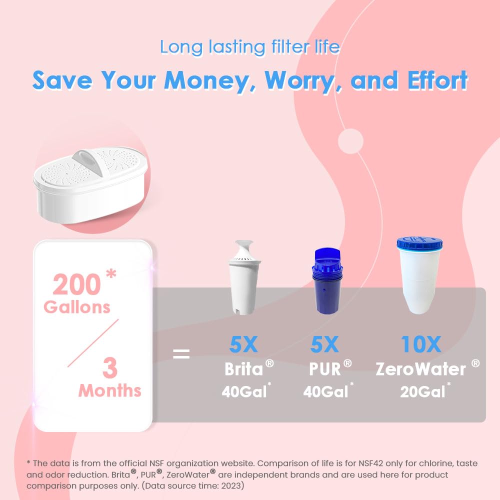 Waterdrop Water Filter Pitcher with 1 Filter, 5X Times Lifetime, Lasts 200 Gallons, for Fridge, Countertop and Gift, Reduces PFOA/PFOS, Chlorine, 7-Cup Capacity, Elfin, Pink Waterdrop