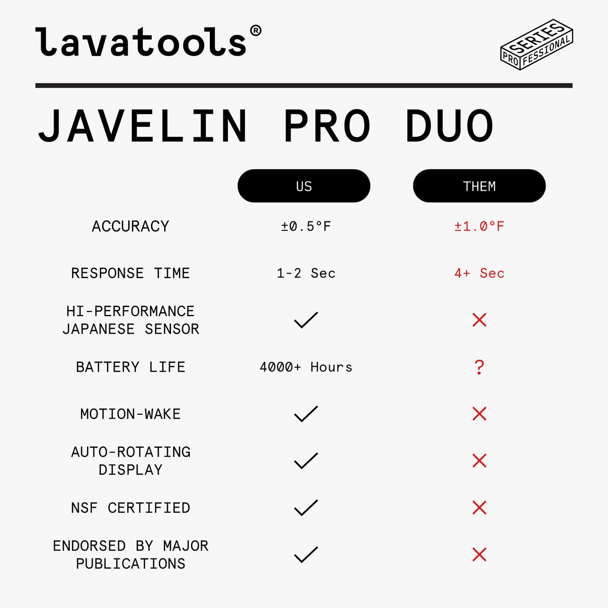 Lavatools Javelinยฎ PRO Duo Ultra-Fast 1-Second Professional Digital Instant Read Meat Thermometer for Grill and Cooking, Auto-Rotating Backlit Display, IP65 Water Resistant, NSF Certified โ Sambal Lavatools