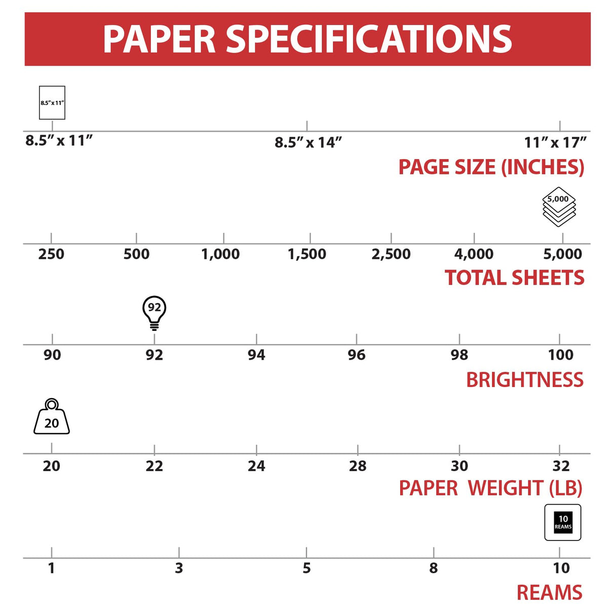TRU RED 8.5" x 11" Copy Paper, 20 lbs., 92 Brightness, 500 Sheets/Ream, 10 Reams/Carton (TR56958) STAPLES
