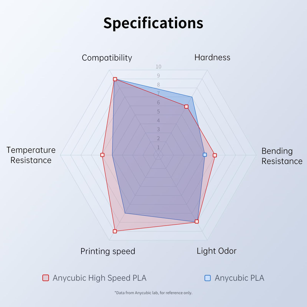 ANYCUBIC High Speed 3D Printer Filament 1.75mm, Print Up to 10X Faster, Rapid PLA Filament with High Prints Quality, Dimensional Accuracy +/- 0.02mm, Print with Most FDM 3D Printers, 1KG Spool, Black ANYCUBIC