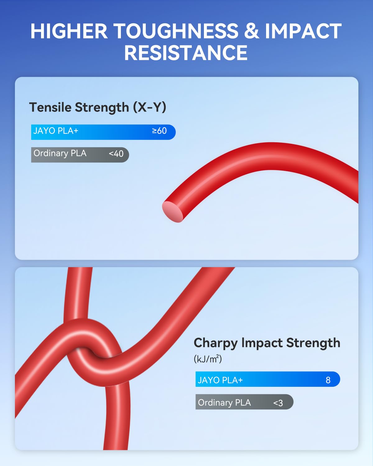 JAYO PLA+ Filament 1.75mm,3D Printer Filament PLA Plus Dimensional Accuracy +/- 0.02 mm, 1.1 Kg Per Spool, Black+White+Blue+Red Pack of 4 JAYO