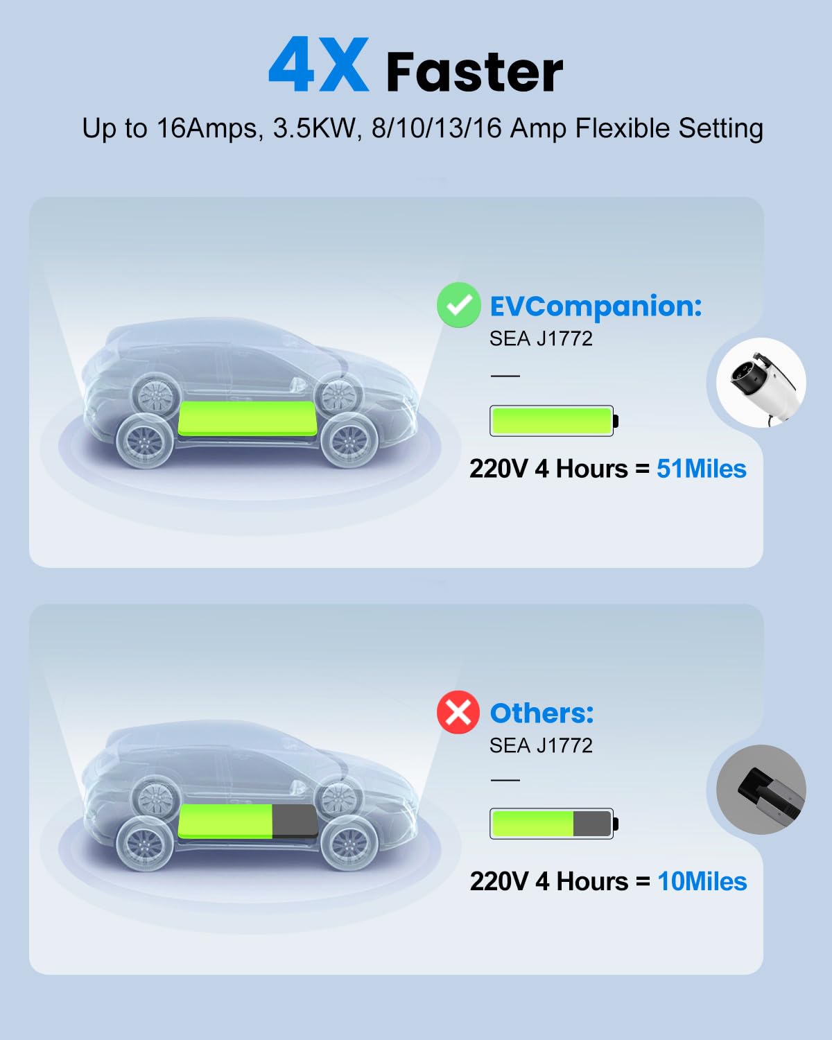 EVCompanion Level 1-2 EV Charger (16 Amp 110-240V 24ft Cable), Portable Electric Vehicle Charger with NEMA 6-20 Plug NEMA 5-15 Adapter,Plug-in Home EV Charging Station for SAE J1772 Evs EVCompanion