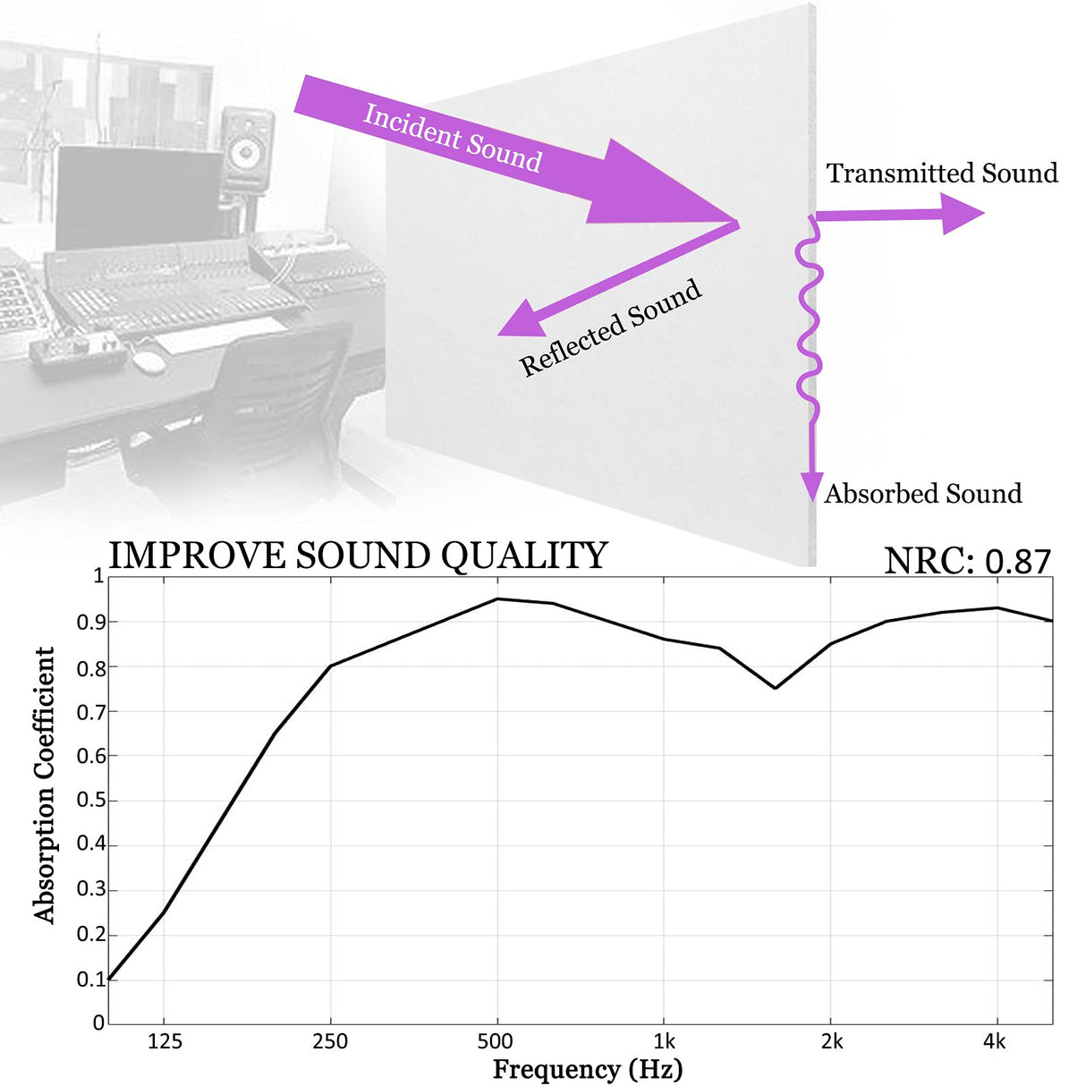 BXI Sound Absorber - 31.5 X 23.6 X 3/8 Inches 6 Pack High Density Acoustic Absorption Panel, Sound Absorbing Panels Reduce Echo Reverb, Tackable Acoustic Panels for Wall and Ceiling Acoustic Treatment BXI