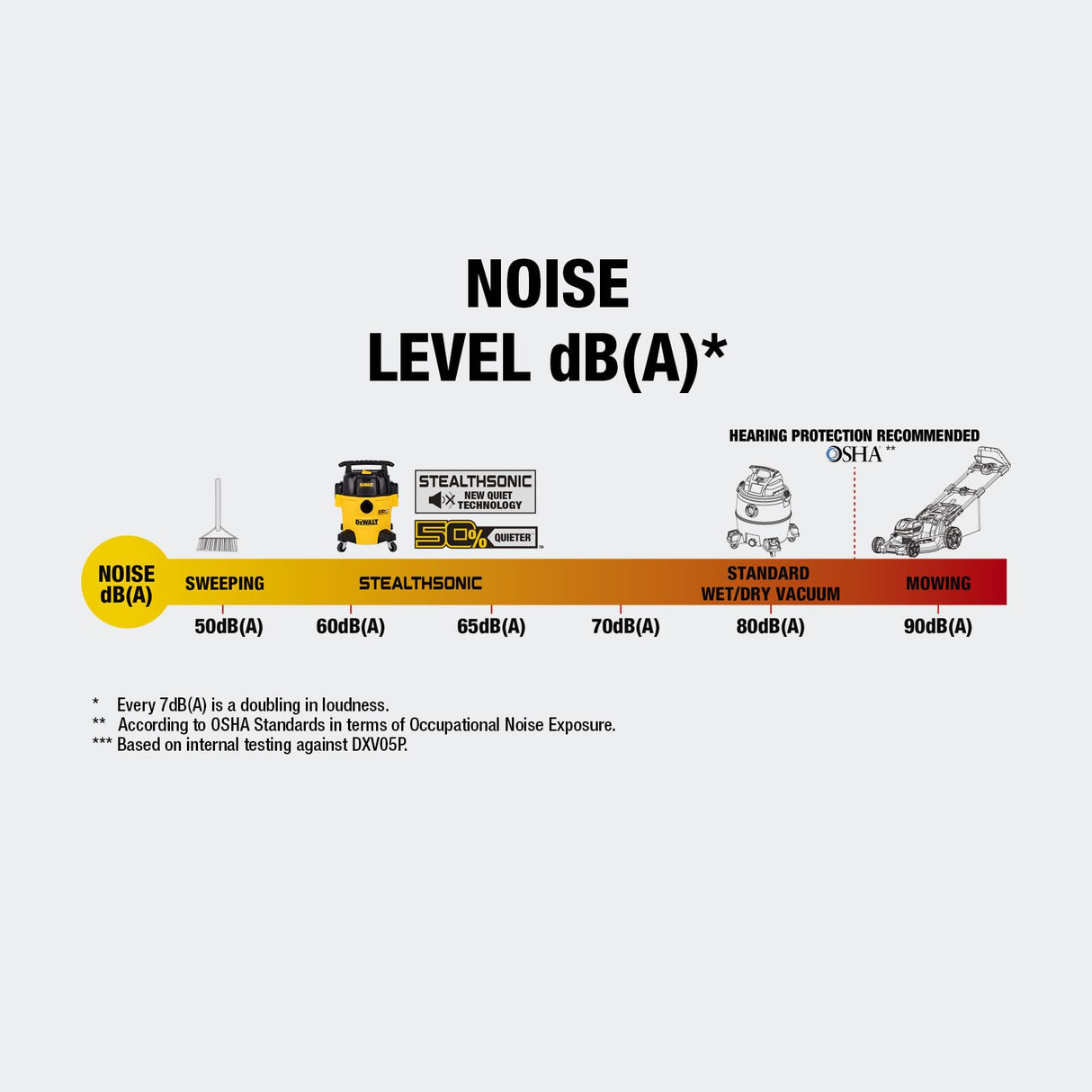 DEWALT Stealthsonic Shop Vacuum Wet and Dry, 5 Gal 4 HP Ultra-Quiet Vacuum Cleaner with Complete Accessory Kit and 6 Bonus Dust Bages - Ideal for Home, Jobsite, Workshop, Garage, Car DXV05P-QTA DEWALT