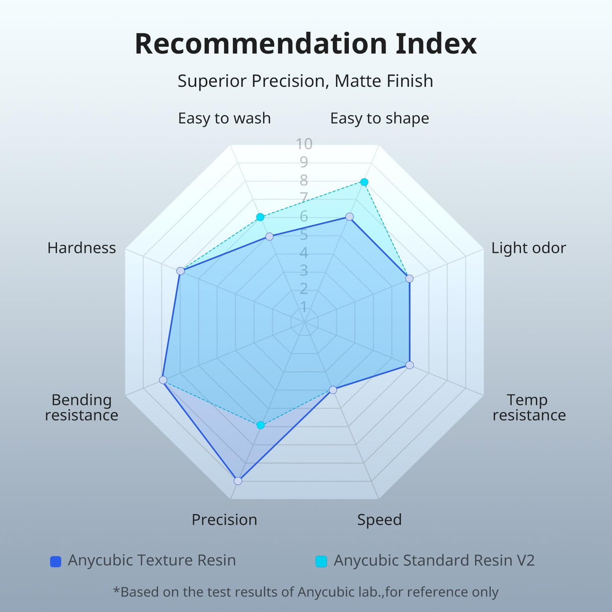 ANYCUBIC 14K 3D Printer Resin, Superior Precision Texture Resin, Model Matte Finish, Lower-Odor, Upgraded Toughness 3D Printing Resin for All LCD Resin 3D Printers (Grey, 1kg) ANYCUBIC