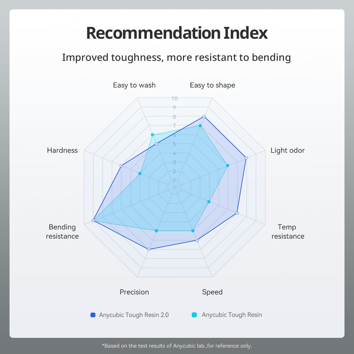 ANYCUBIC Tough Resin 2.0, 3D Printer Resin with Upgraded High Toughness and High Precision, 365-405nm Fast Curing 3D Resin for 4K 8K LCD/DLP/SLA 3D Printing (Clear, 1kg) ANYCUBIC