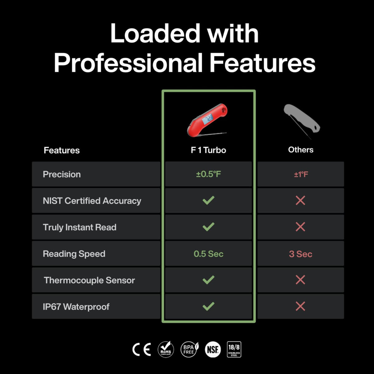 ThermoMaven ProfessionaI Meat Thermometer Digital, 3X Faster 0.5 Sec Instant Read, NIST Certified Accuracy ±0.5°F, 100% Waterproof Probe, Auto-Rotate Bright Indicator, for Candy/Grill/BBQ, Red & Gray ThermoMaven