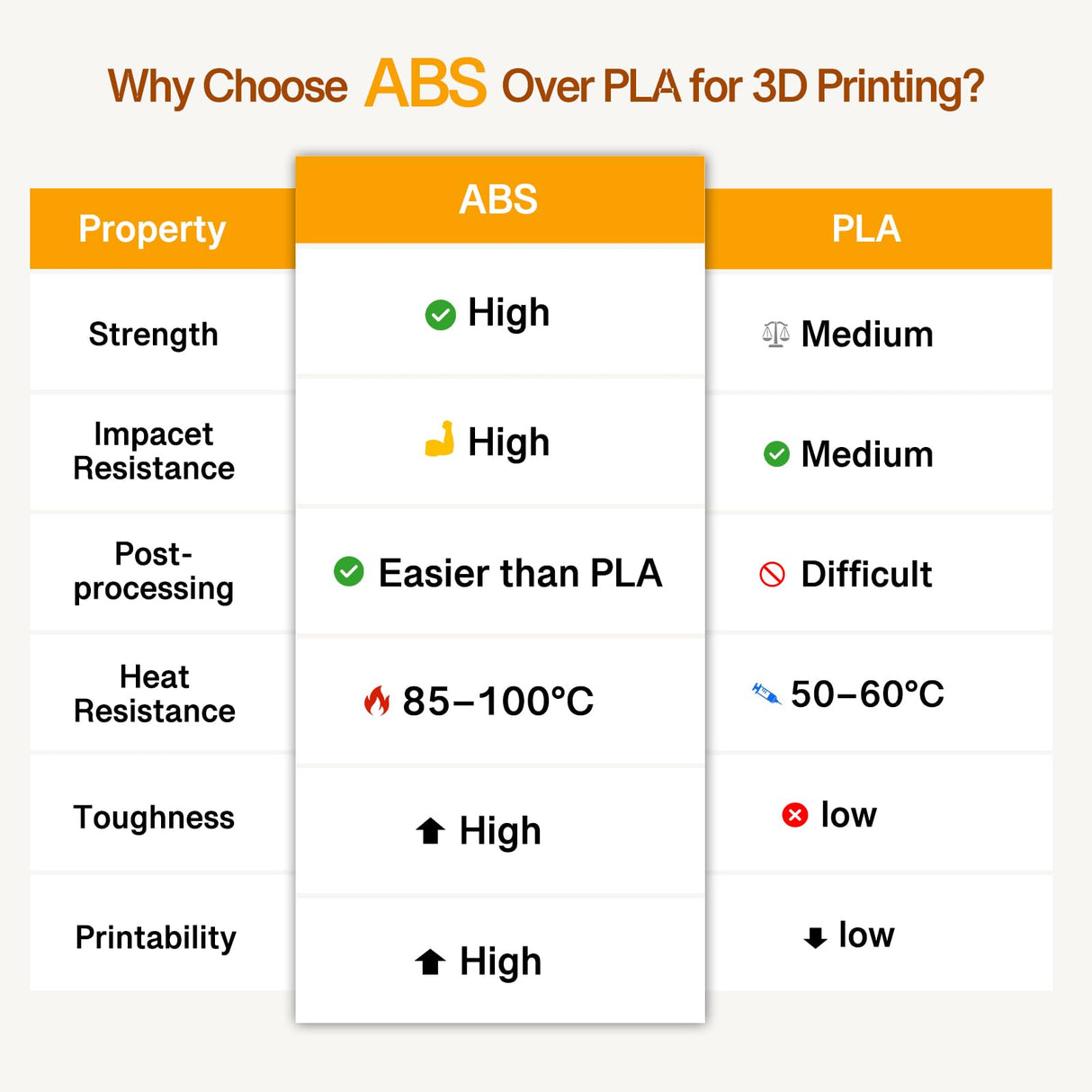 3D Printer Filament ABS Filament ABS+ ABS Pro ABS Plus 3D Printing Filament 1.75mm 1kg 2.2lbs, Transparent Orange yxpolyer