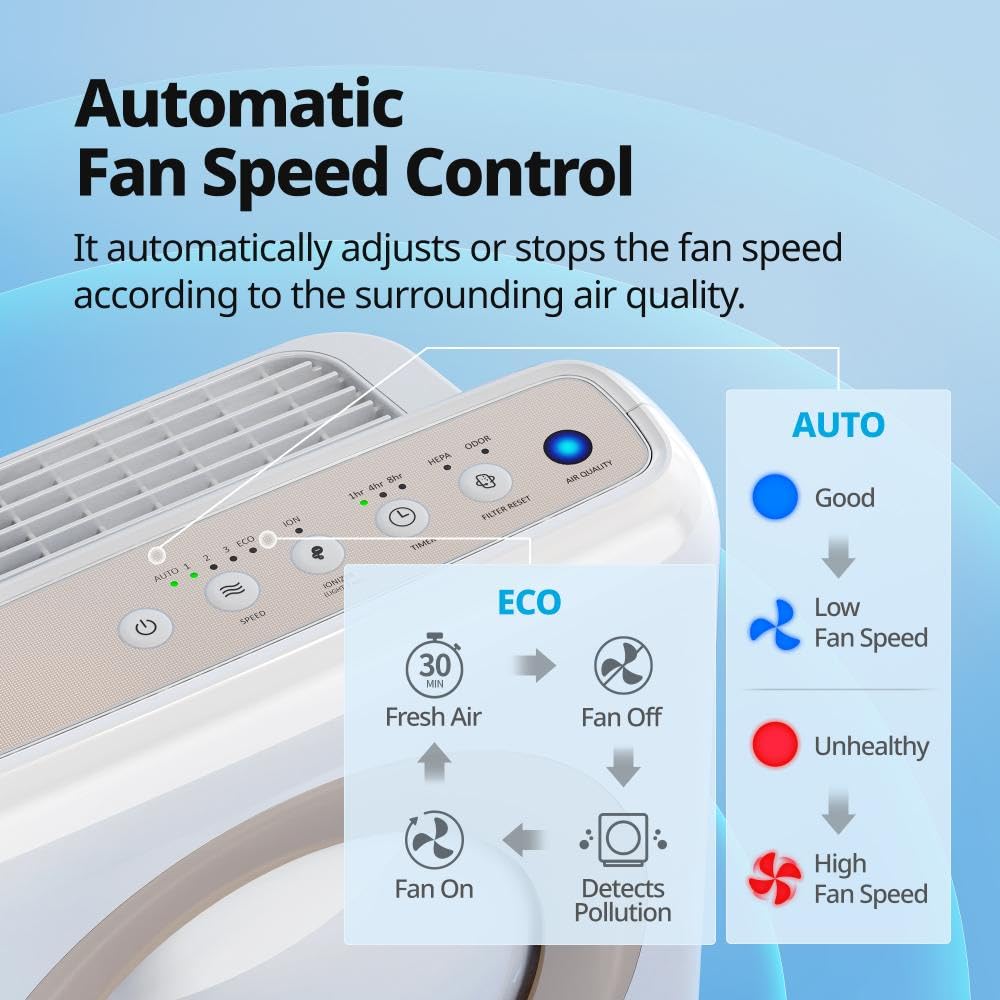 Coway Airmega AP-1512HH(W) True HEPA Purifier with Air Quality Monitoring, Auto, Timer, Filter Indicator, and Eco Mode, 16.8 x 18.3 x 9.7, White Coway