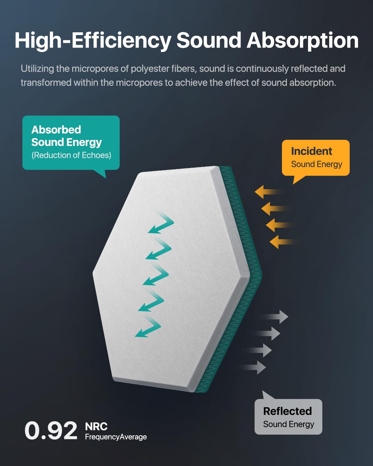 12 Pack Soundproof Wall Panels, Hexagon Acoustic Panels High Density Acoustic Wall Panels, Self-Adhesive Sound Proofing Panels for Walls, Office,Reccording Studio, Ceiling 12" X 10" X 0.4" White Soundsbay
