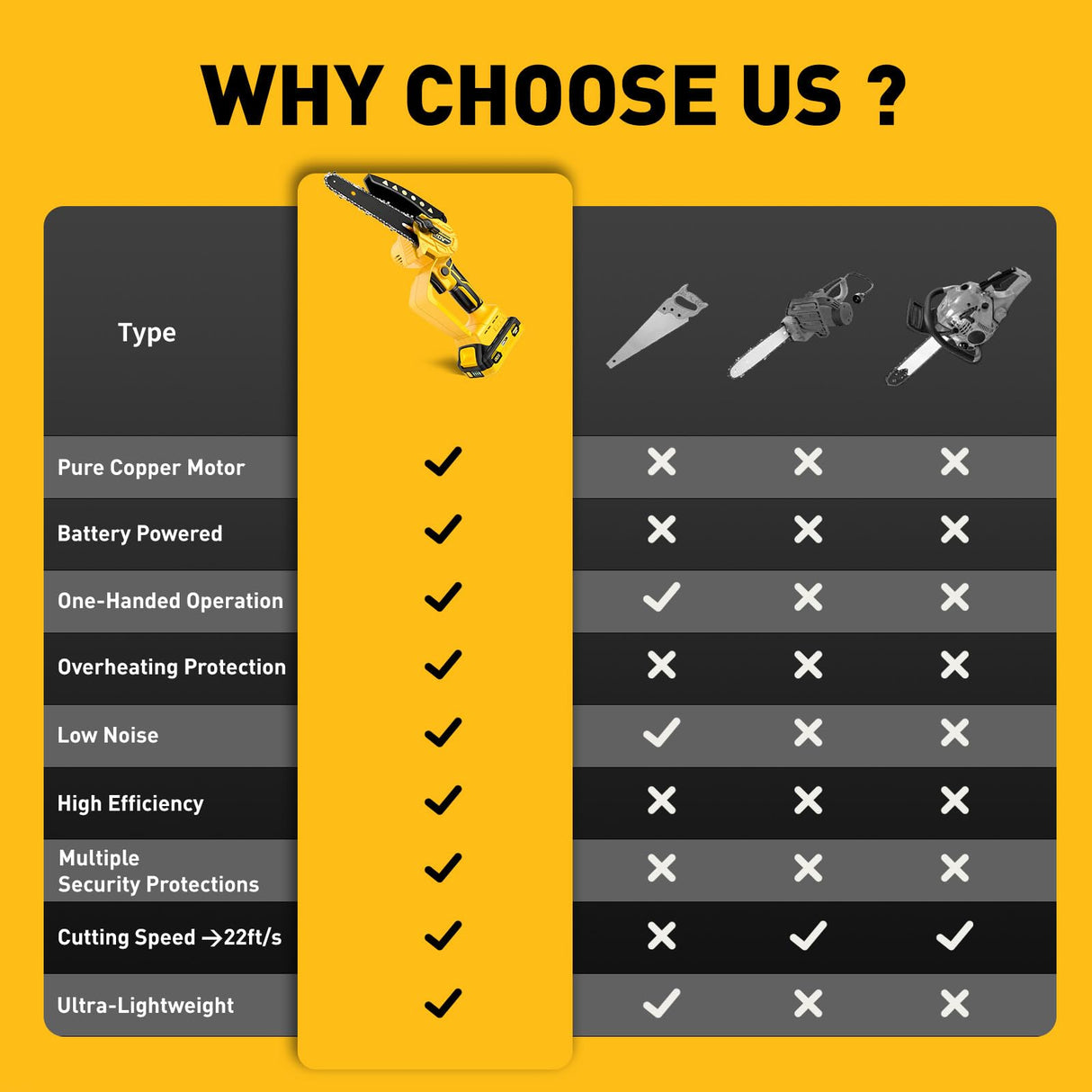 Mini Chainsaw Compatible With Dewalt 20V MAX Battery,Cordless Pruning Chainsaw with Security Lock & Replacement Chain, Battery Powered for Wood Cutting|Tree Trimming|Camping(Battery Included) FUHAUS