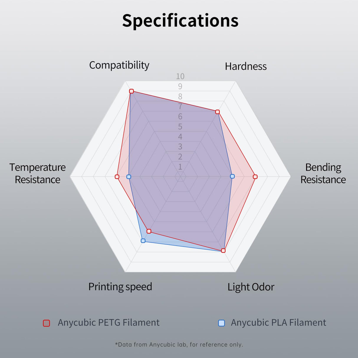 ANYCUBIC PETG Filament 1.75mm Bundle, 3D Printer Filament, Dimensional Accuracy +/- 0.02mm, Exceptional Toughness, Print with Most FDM 3D Printers, 1KG Spool, 4KG Black ANYCUBIC