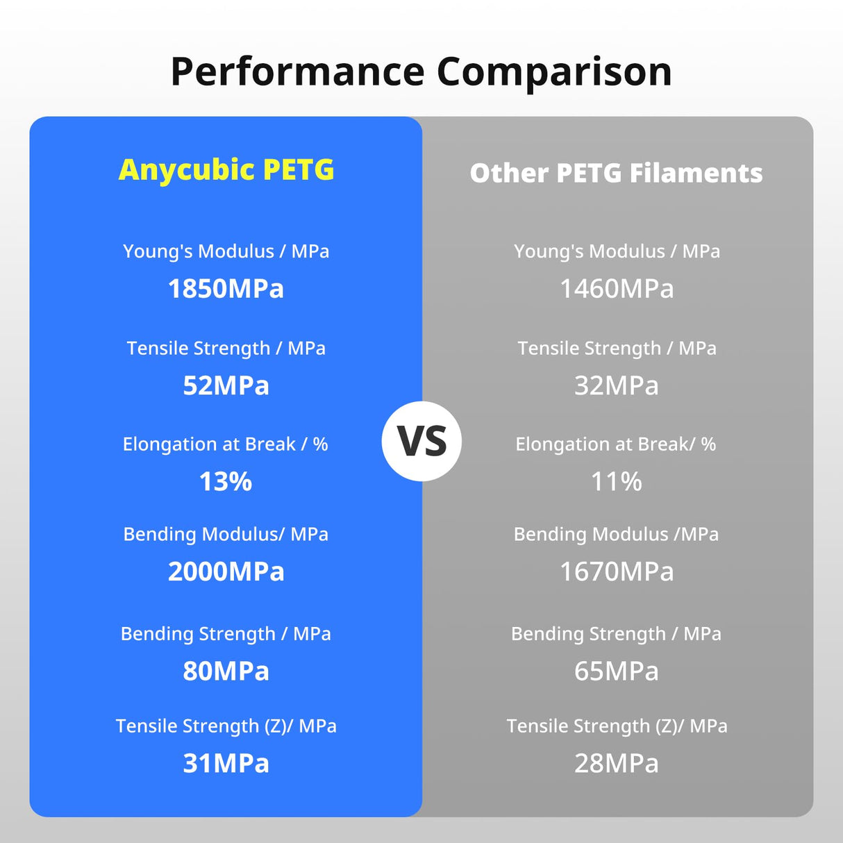 ANYCUBIC PETG Filament 1.75mm Bundle, 3D Printer Filament, Dimensional Accuracy +/- 0.02mm, 1KG Reusable Spool, 10KG Black + White + Grey + Pink + Red + Blue + Green + Orange + Yellow + Purple ANYCUBIC