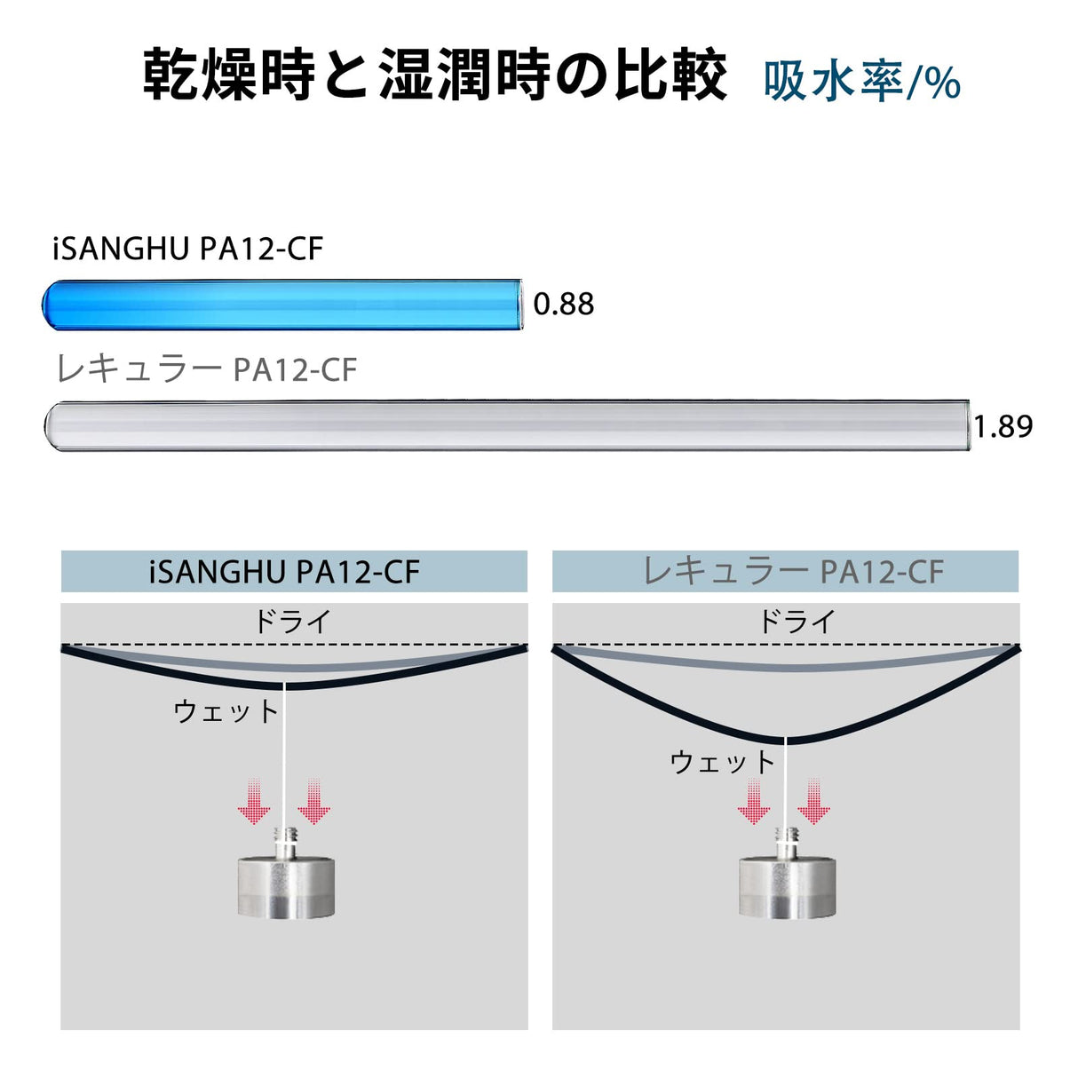 iSANGHU Carbon Fiber Nylon Filament 1.75mm, Low Moisture Sensitivity Enhanced PA12-CF 3D Printer Filament, Carbon Fiber Filament for Industrial Engineering Printing, 1kg(2.2lbs) Spool iSANGHU