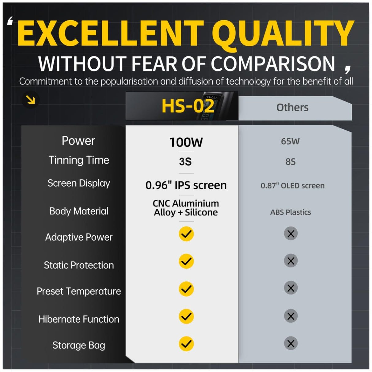 FNIRSI HS-02A 100W Portable Soldering Iron Kit, 212-842℉, Pre-set 3 Groups Temperature, 6 F245 Soldering Tips, Smart Digital Soldering Iron Pen Tool for Electronics Precision Repair FNIRSI