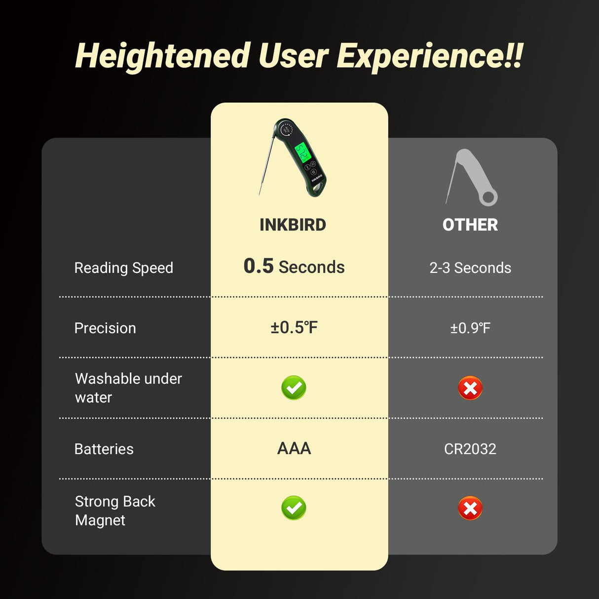 INKBIRD 0.5 Seconds Instant Read Meat Thermometer for Cooking RHT-11K, ±0.5℉ Accuracy Digital Food Thermometer with 1.42inch Large Screen, Waterproof Kitchen Thermometer for Candy, Grill, BBQ, Brewing Inkbird