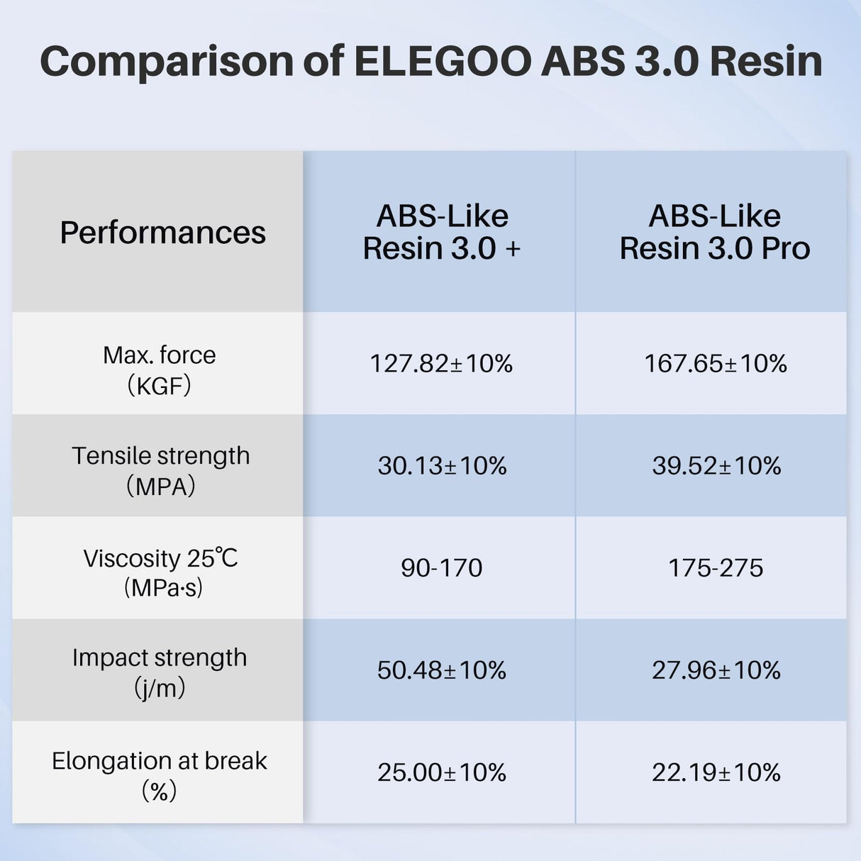 ELEGOO ABS-Like Resin 3.0 Plus, 3D Printer Resin with Low Viscosity and High Precision, 405nm Rapid UV-Curing Photopolymer Resin, 3D Resin for LCD/DLP 3D Printing, Clear Red 1000G ELEGOO