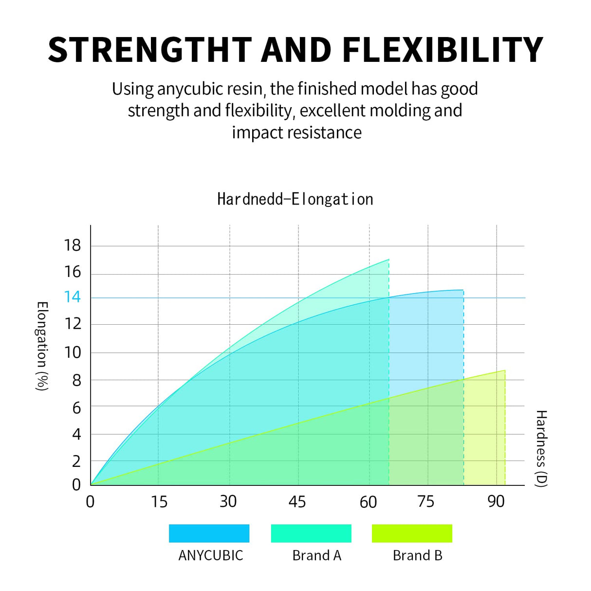 ANYCUBIC 3D Printer Resin, 405nm High Precision Fast Curing Photopolymer Resin for LCD 3D Printing 1kg Grey ANYCUBIC