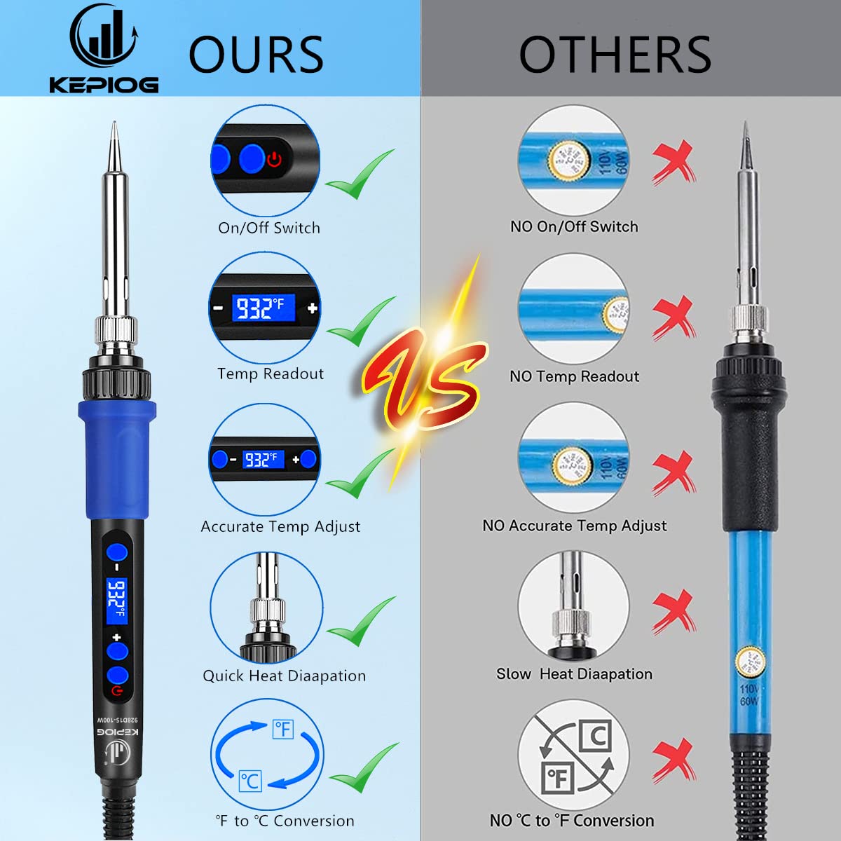 KEPIOG Soldering Iron Kit, High Power 100W Soldering Iron Fast Heating, Circuit Board Soldering Repair Tools with Magnifying Glass Soldering Helper, 12 in 1 Adjustable Digital Soldering Kit. KEPIOG