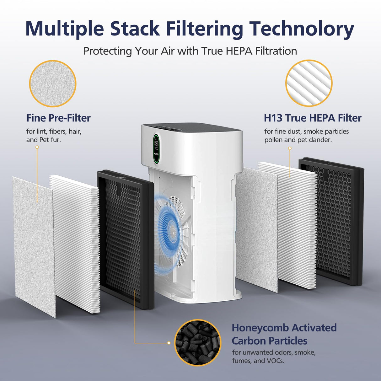 HY4866 Filters Compatible with MORENTO HY4866, WESTHEY HY4866, YIOU M1 Air Purifi-er, 3-in-1 H13 Ture HEPA Replacement Filters (Includes4 Pack Pre-filter) Enhanced Version HY4866 Replacement Filter Cabiclean