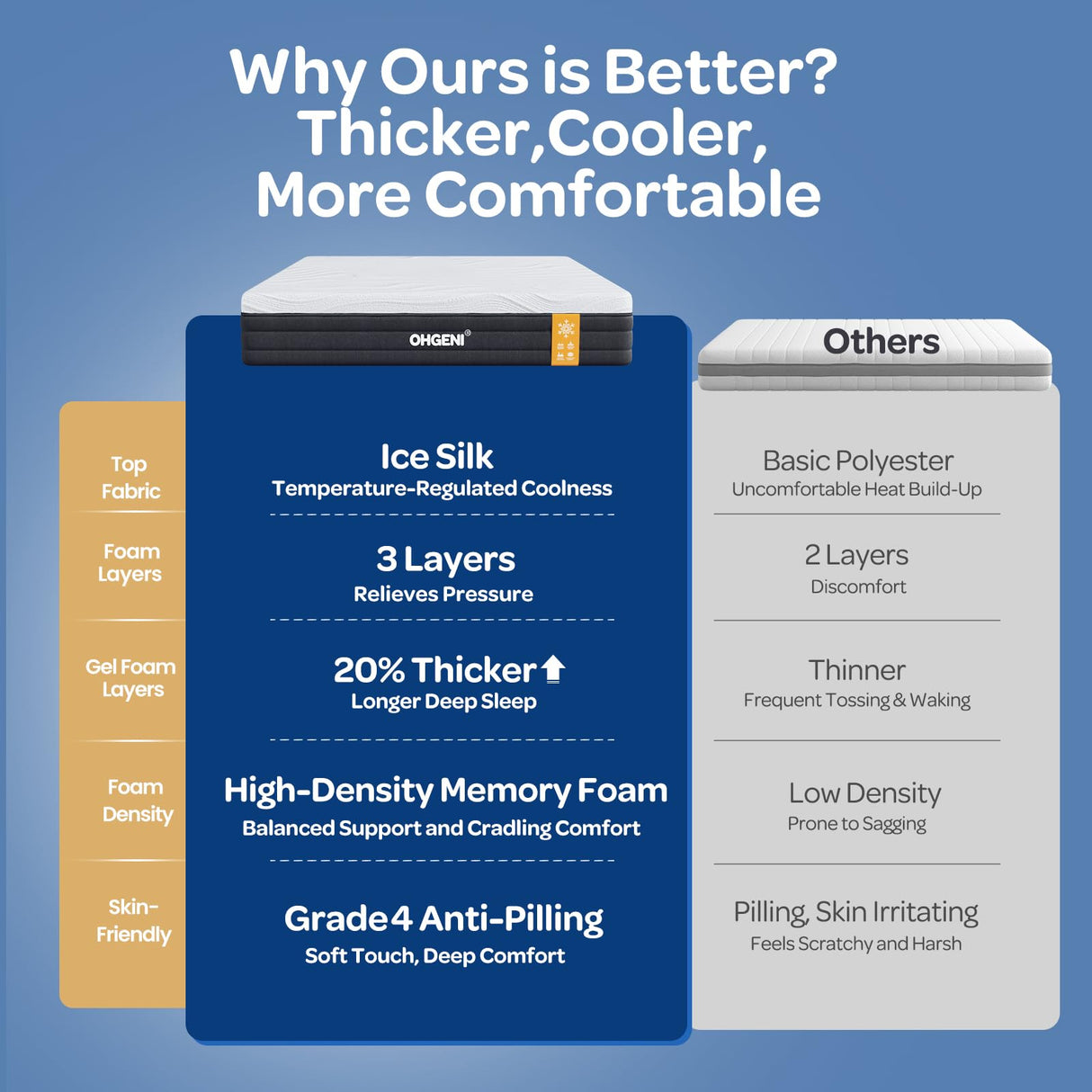 OhGeni 10 Inch Full Size Mattress, Cooling Gel Memory Foam Bed Mattresses in a Box, Cool Touch Surface, Ergonomic Support & Pressure Relief, Medium Feel, CertiPUR-US Certified Foam, Designed in USA OhGeni