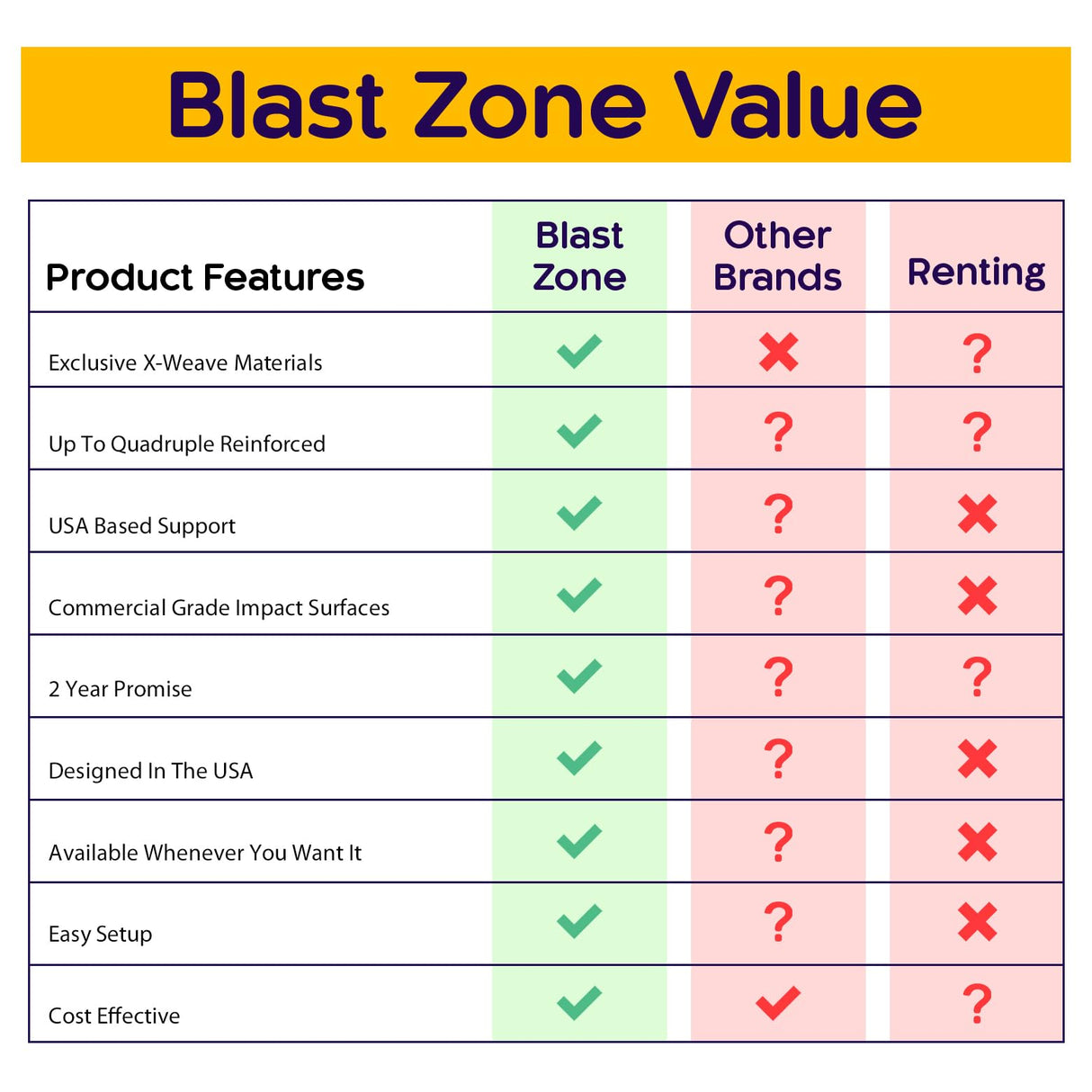 Blast Zone Triple Play Inflatable Combo Bounce House - Massive 16x14 - Blower - Premium Quality - 7 Players - Double Slides Blast Zone