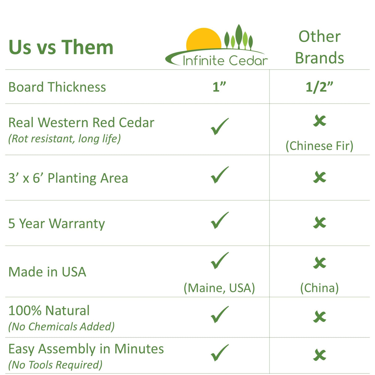 Infinite Cedar Premium Cedar Raised Garden Bed - 3' x 6' x 11" - Handcrafted in Maine from North American Western Red Cedar Wood Infinite Cedar