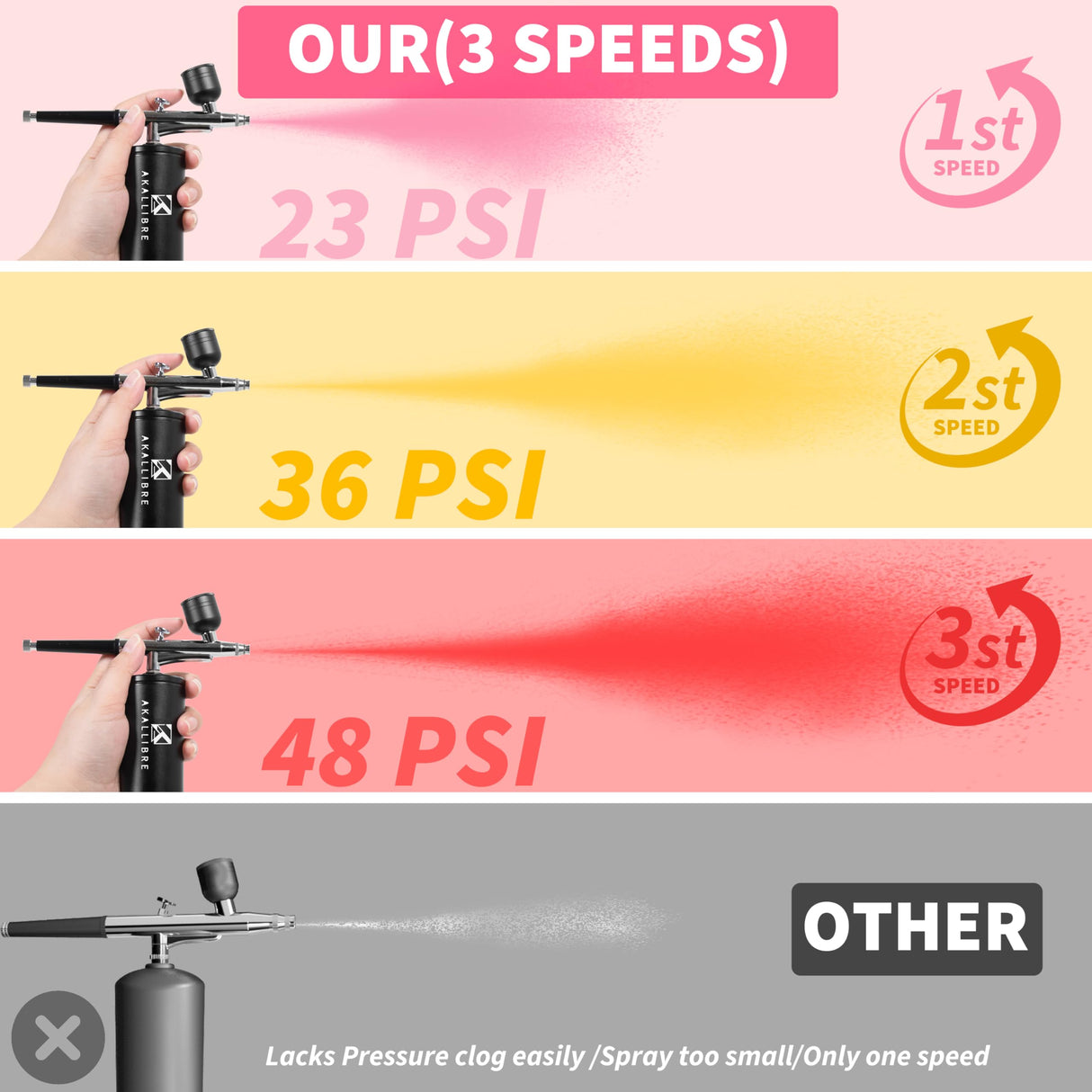 AKALLIBRE Airbrush Kit with Compressor, 48PSI High-Pressure Non-Clogging Airbrush Gun with 0.2/0.3/0.5mm Nozzles, Portable Airbrush for Nails Art, Cake Decoration, Painting etc. AKALLIBRE