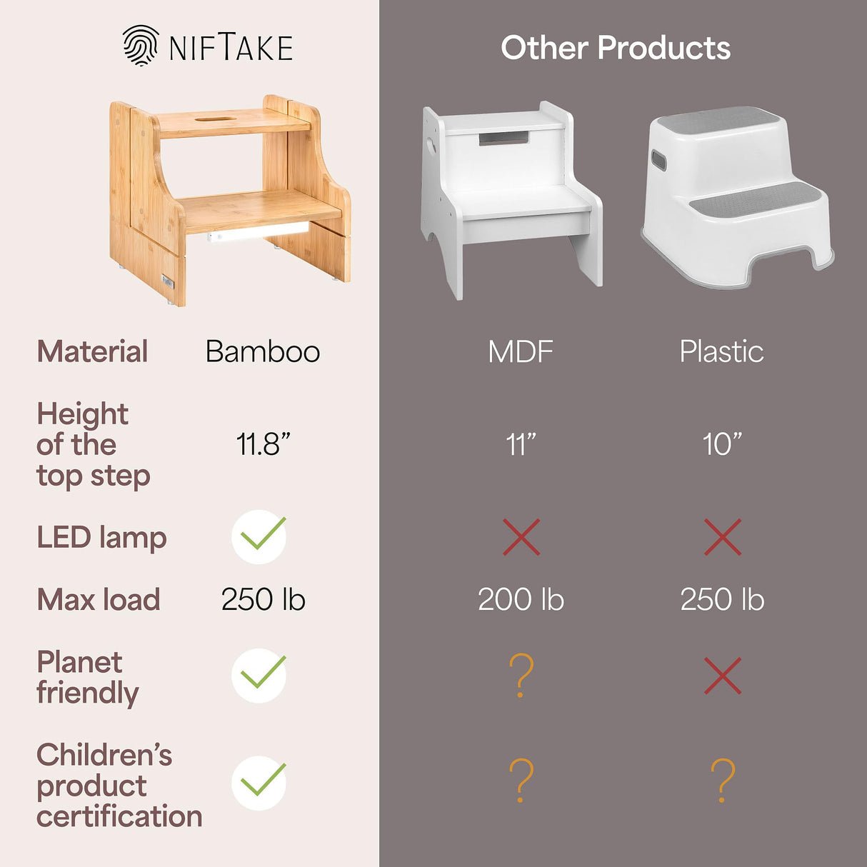 NIFTAKE Kids Step Stool, 250lb Capacity - Sturdy, Safe and Durable, Toddler Step Stool for Toddlers, Bamboo Toddler Stool, Potty Training, Kitchen Wooden Stepping Stool with Auto Light (Natural) NIFTAKE