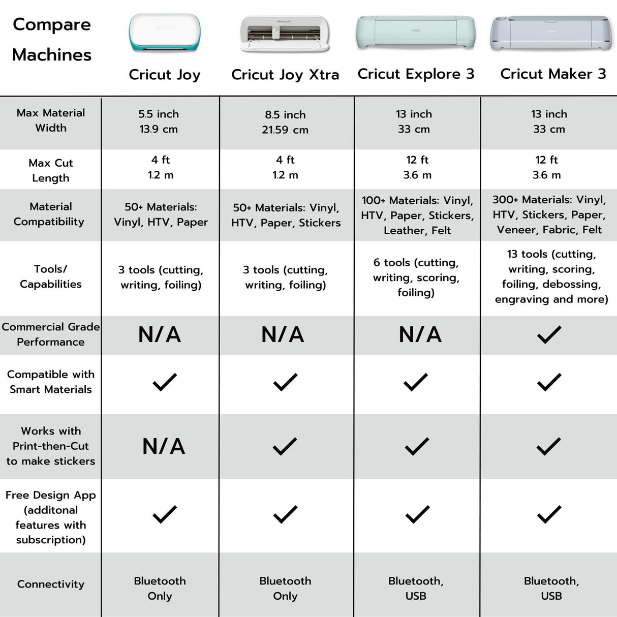 Cricut Joy Machine with Rainbow Smart Permanent Vinyl, Starter Tool Set and Transfer Tape Bundle - Beginner Bluetooth Craft Cutting Machine Kit for Customized Cards, Small Decor Projects and Decals Cricut
