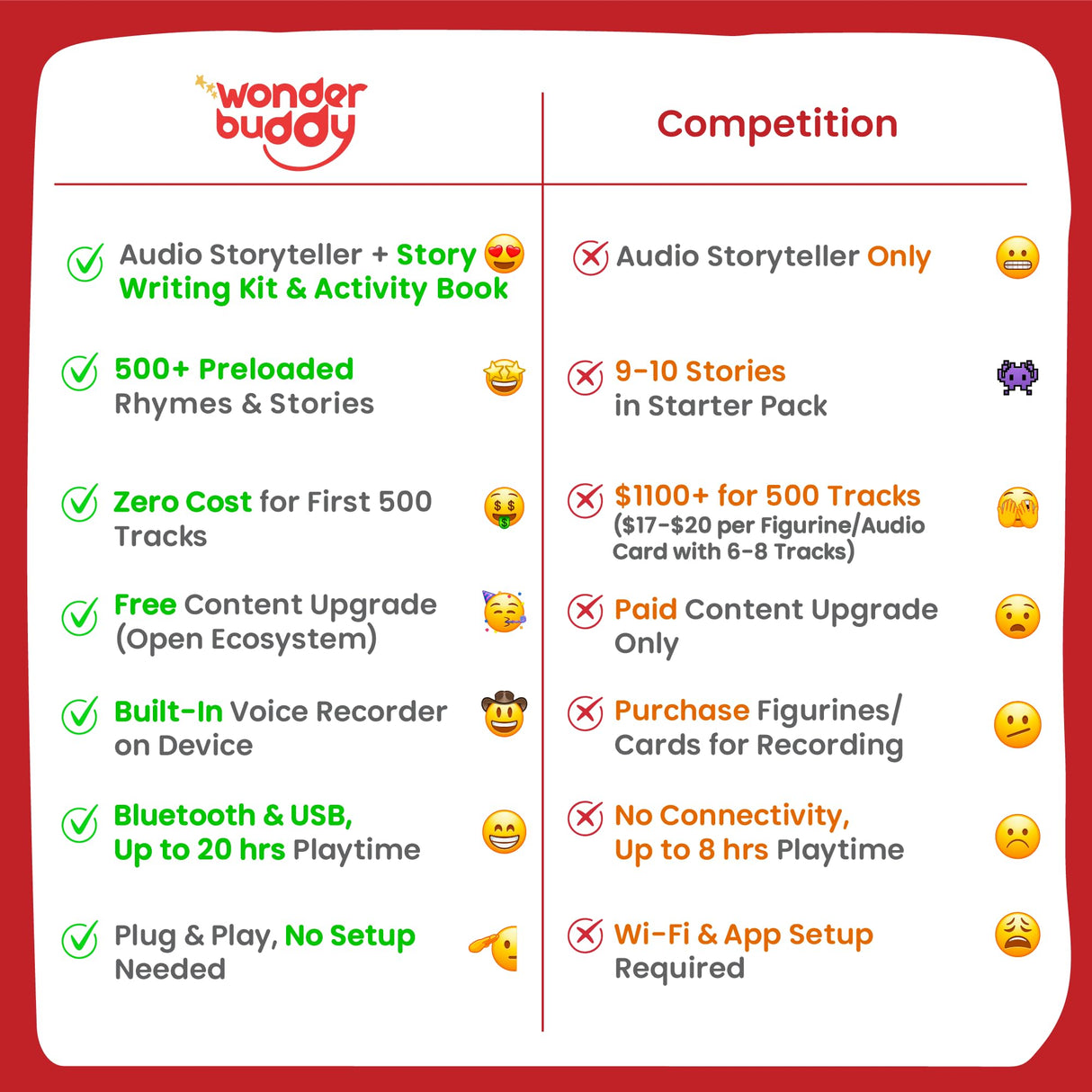 WonderBuddy Kids Story Box Audio Player, 500+ Preloaded Stories & Rhymes with Storybook DIY Art Kit, Voice Recorder, Content Upgrade, Bluetooth, Birthday Gift for Girls 3+ Years- Unicorn WonderBuddy