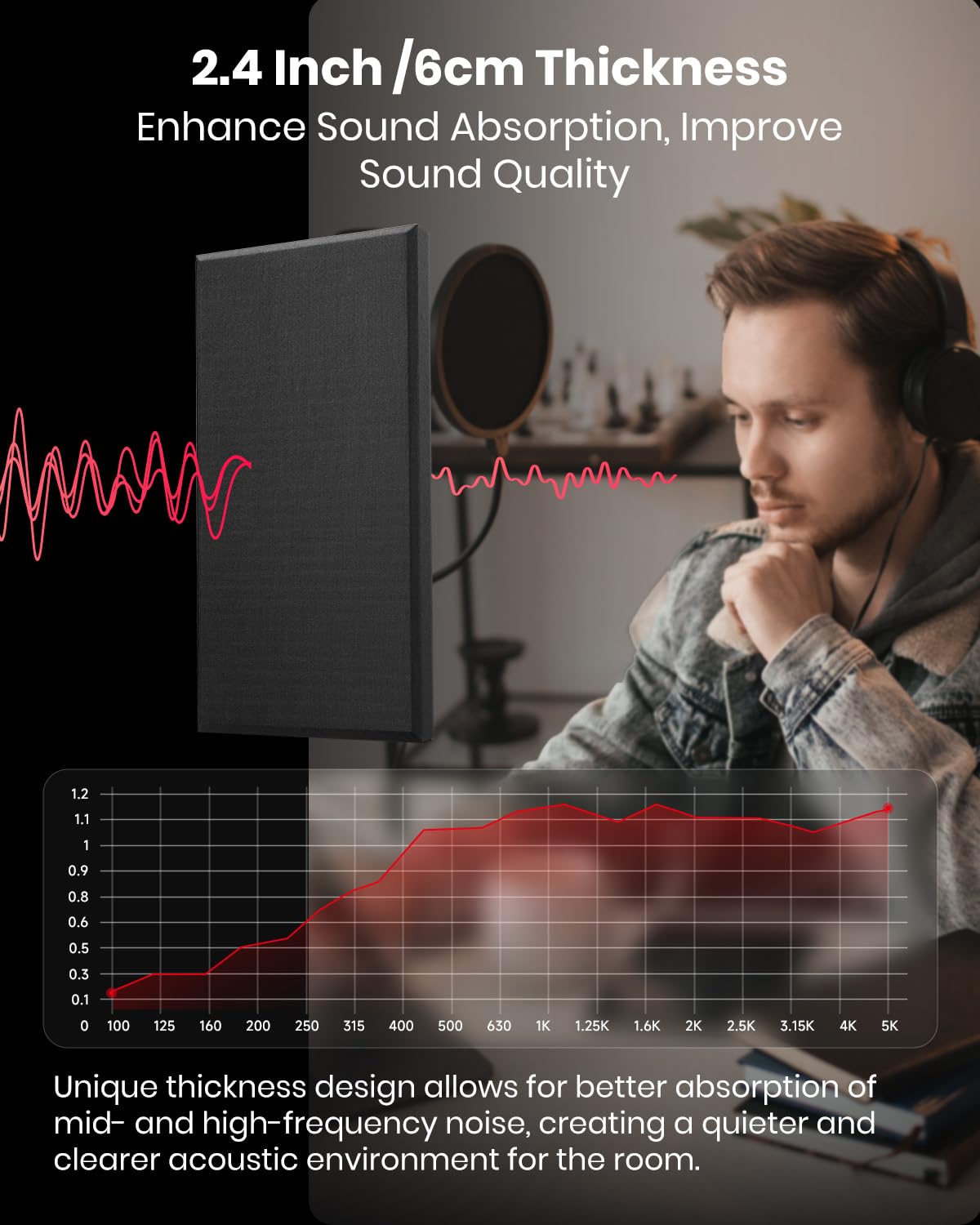 Moukey Acoustic Panels 4 PCS, 2.4“ Thick Fiberglass Soundproof Wall Panels 24''x12'', Self-adhesive Sound Absorbing Panels for Studios, Office, Home Theater (Black) Moukey