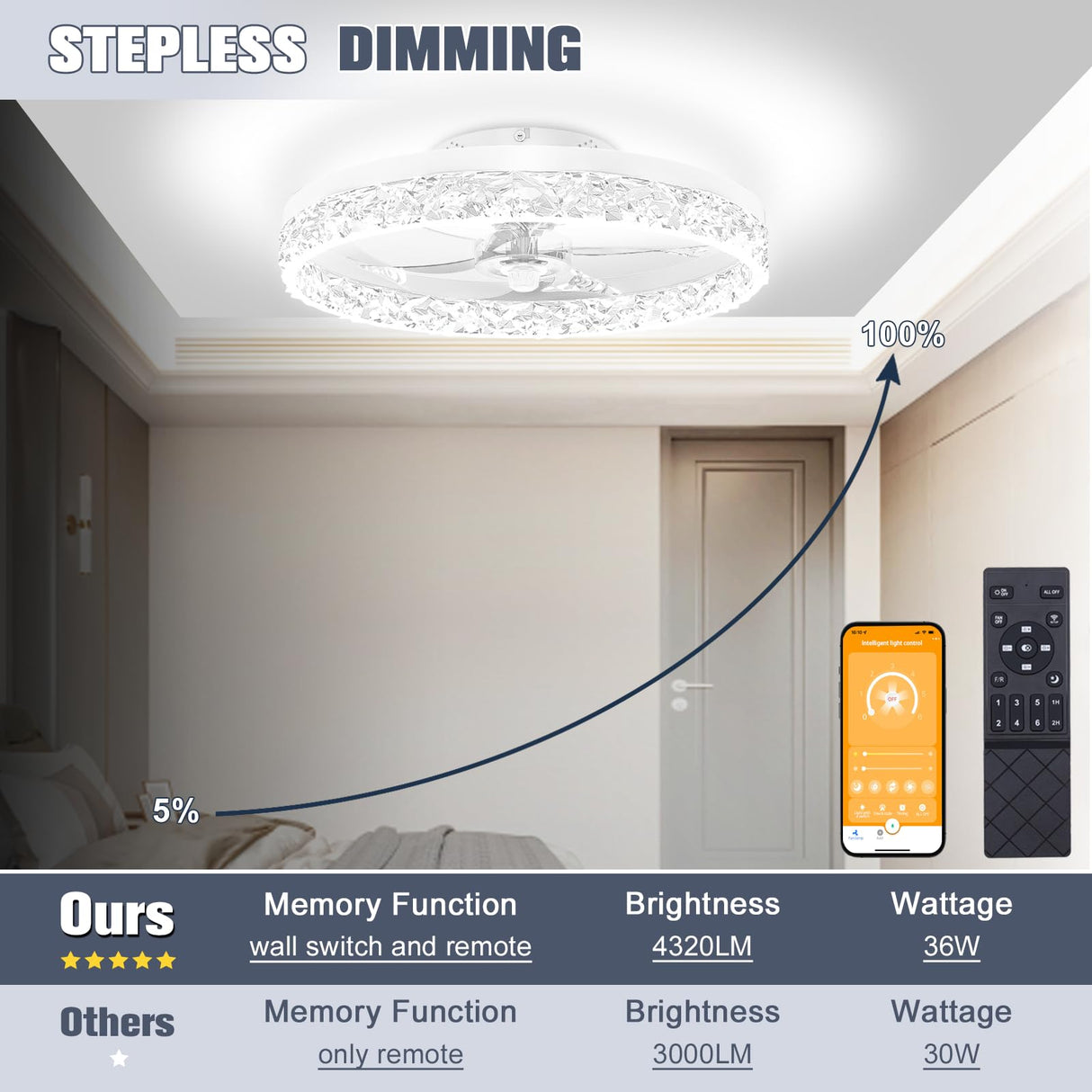 VOLISUN Modern Ceiling Fans with Lights and Remote, 19.7in Low Profile Ceiling Fan Flush Mount, 3000K-6500K Dimmable Bladeless LED Fan Light, White Fandelier Ceiling Fans with Lights for Bedroom VOLISUN