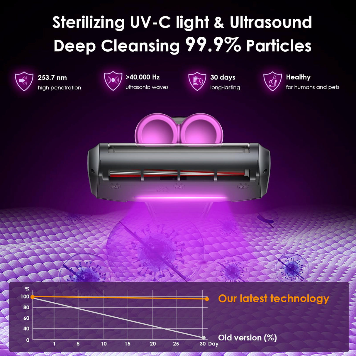 Cordless Mattress Vacuum Cleaner, Bed Vacuum Cleaner with 18Kpa Suction 253.7nm UV-C Light & 80000Rpm Rotation Ultrasonic Tech Double-Cup, Portable Handheld Vacuum for Bed/Fabric Sofa/Carpet Cleaning Linkifly