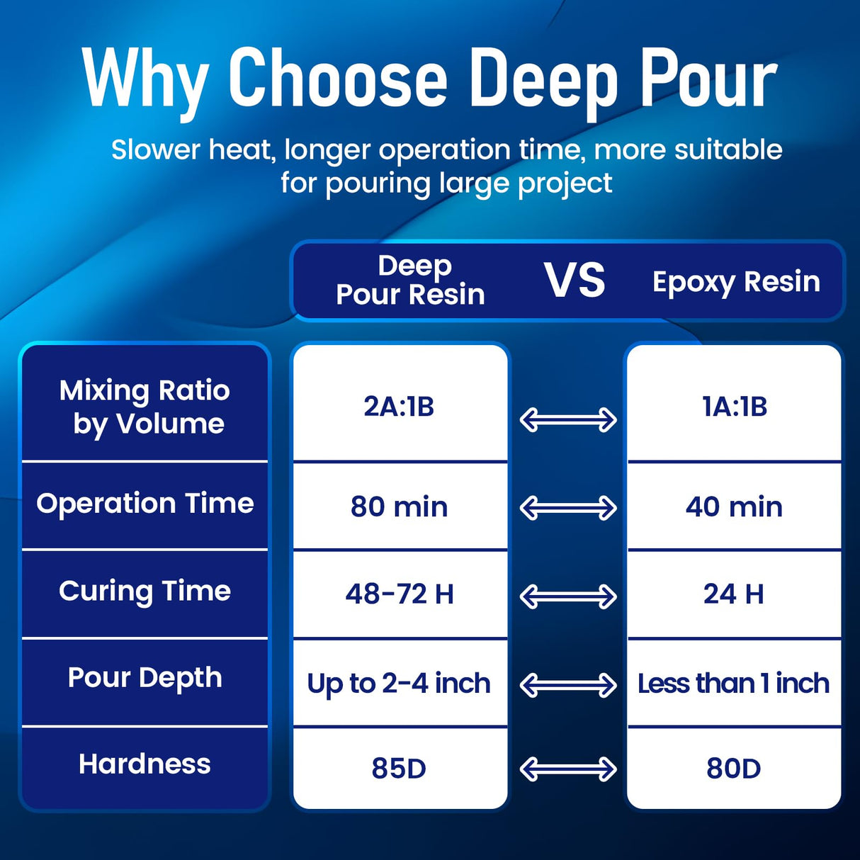 Deep Pour Epoxy Resin Kit 3 Gallon, Casting Resin Epoxy 2:1 for 2-4 inch Depth, Clear Crystal resina epoxica for Art Craft, River Table, Bar Top, Wood Bond Craftor