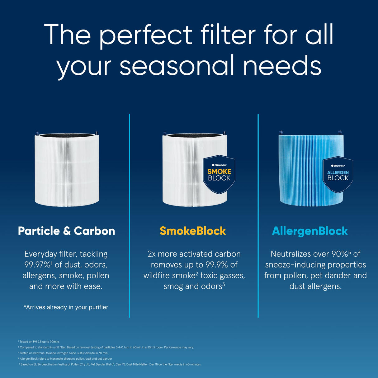 BLUEAIR Air Purifiers for Small Rooms, Bedroom, Home, Cleans 926 sqft in one hour, HEPASilent Air Cleaner for Pets, Allergens, Virus, Dust, Mold, Smoke - Blue Pure 511i Max Blueair