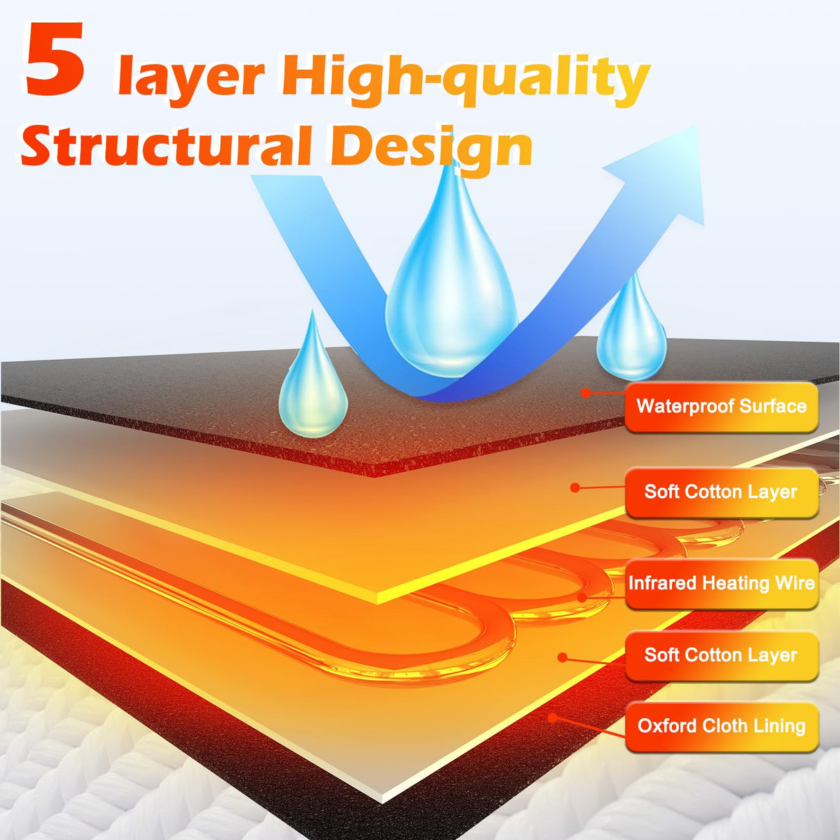 Buyplus Infrared Sauna Blanket, Portable Infrared Blanket for Relaxation, Sauna for Home Use with 95-167°F Temp Range & 30-60 Minutes Timer, 6'Lx2.6'W Buyplus