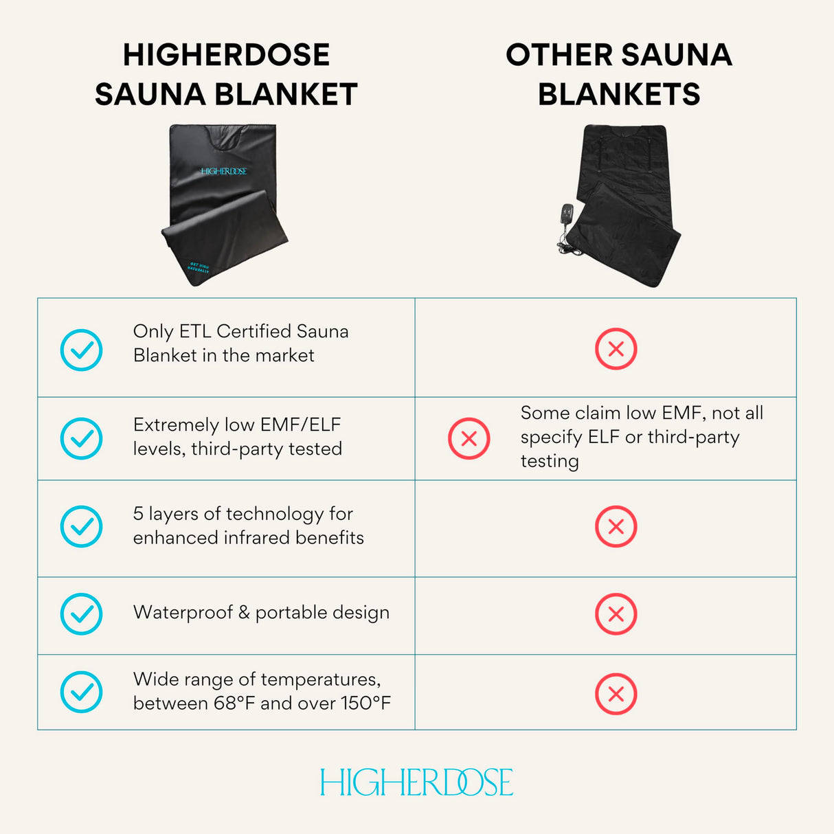 HigherDOSE Infrared Sauna Blanket - Personal Sauna to Relax & Detox Your Body and Mind - Portable Sauna Blanket for Home Sauna Therapy - Plush Thermal Blanket with Far Infrared Heat HigherDOSE