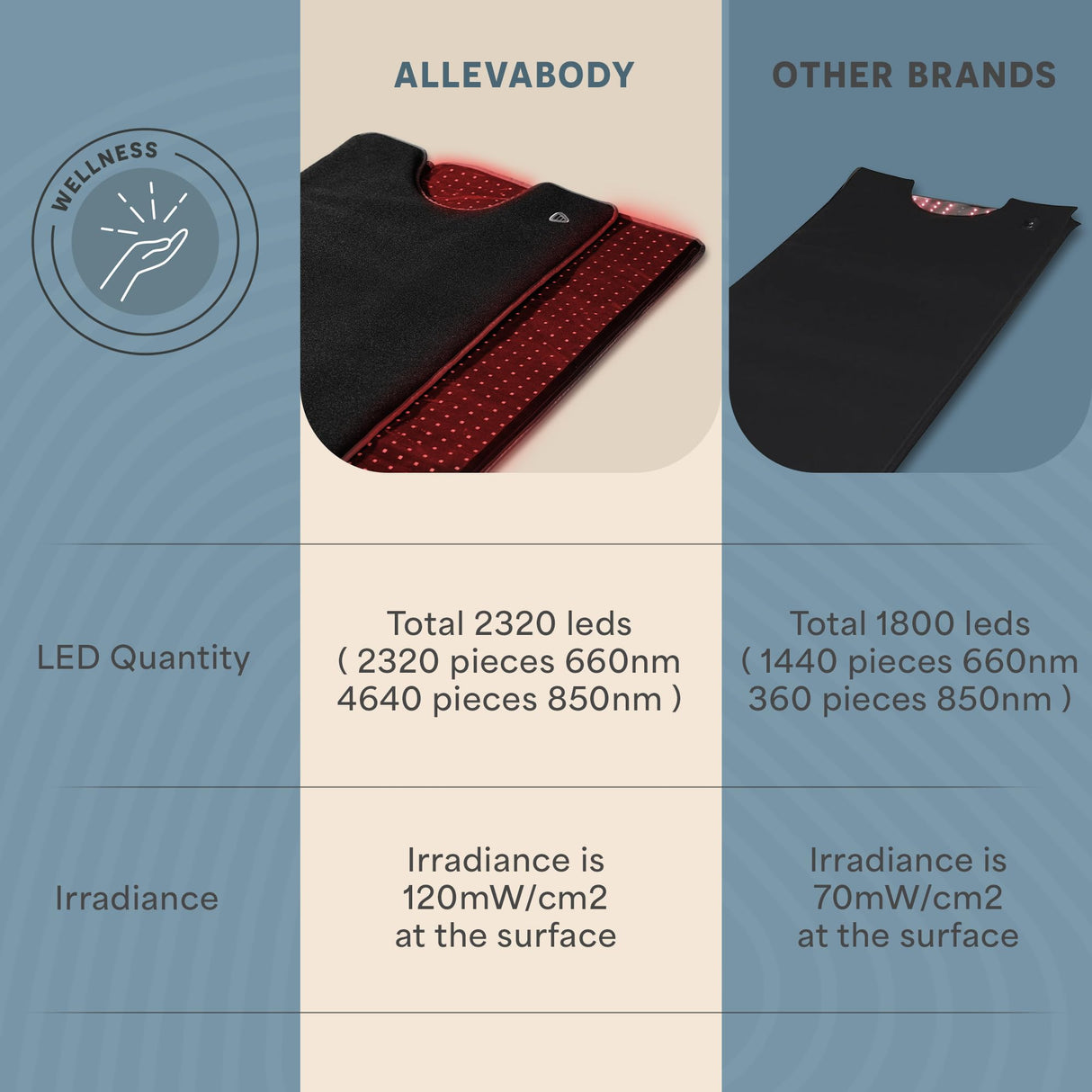 Lifepro Infrared Red Light Therapy for Body Blanket - Lessens Pain, and Enhances Recovery- Whole Body Care Mat with 3 Modes - Uses 660nm & 850nm Wavelengths LifePro