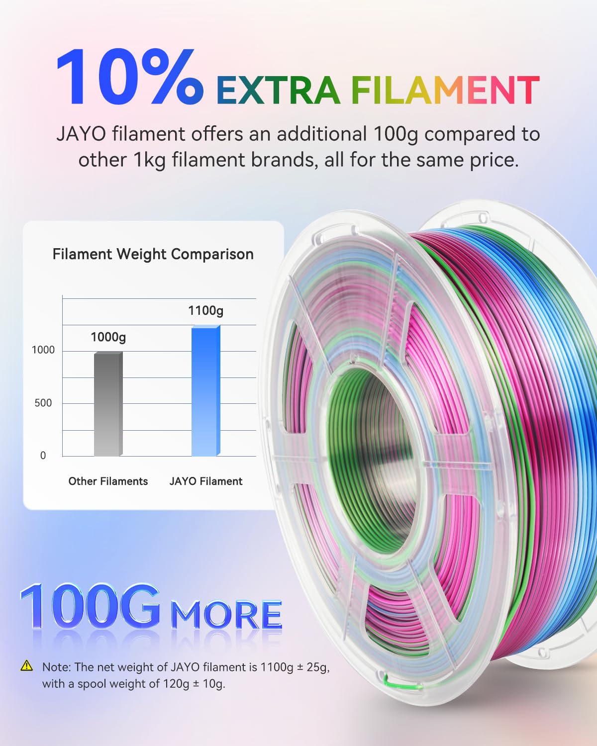 JAYO Silk Rainbow PLA+ Filament 1.75mm, Shiny Multicolor 3D Printer Filament, Fast Color Changes Every 8 Meters in Pink-Yellow-Blue-Green, 1.1kg/2.4lbs JAYO