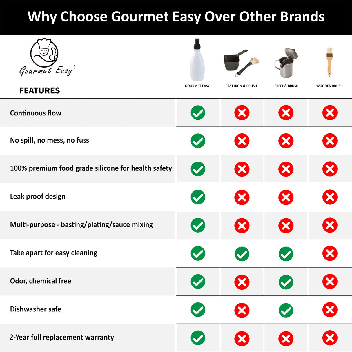 Silicone Basting Brush for Cooking - Oil Dispenser with Brush, All in One Oil Brush for Cooking, BBQ Brush, BBQ Mop- Smoker Accessories Gifts for Men - Sauce Brush for Cooking- Grilling Tools (Black) Gourmet Easy